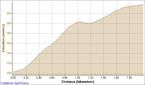 Gradient of Boar Hill