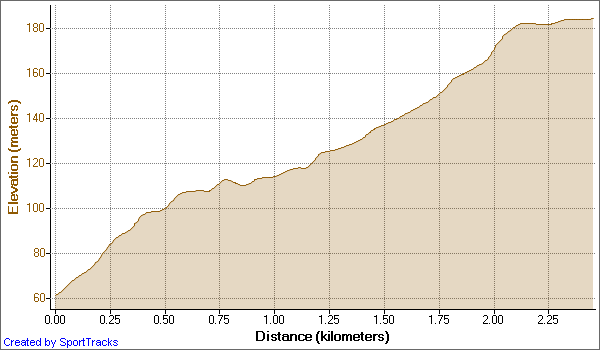 Gradient of Box Hill