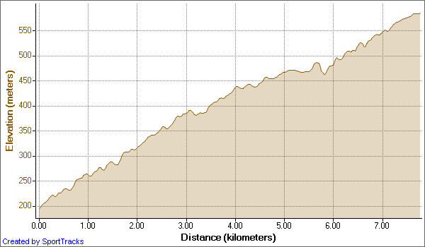 Gradient of Col de Battiana