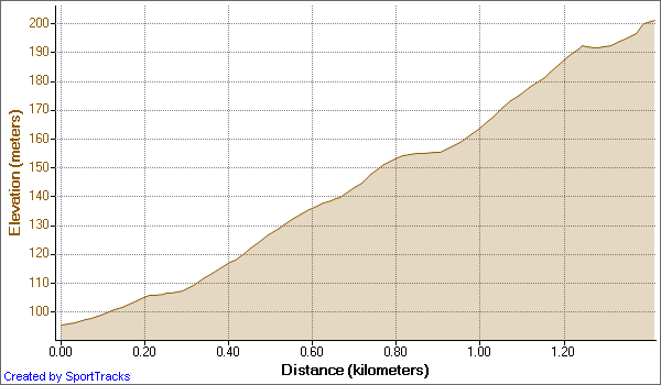 Gradient of Coombe Bottom