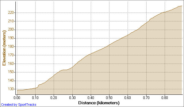 Gradient of Whitedown